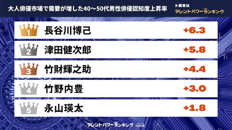 【人気者は誰？】20代〜50代・日本の男優パワーランキング！