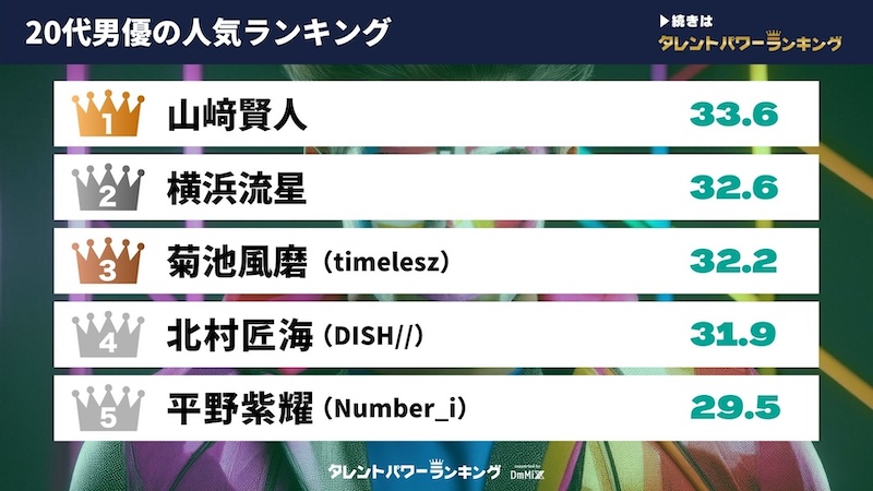 【人気者は誰？】20代〜50代・日本の男優パワーランキング！