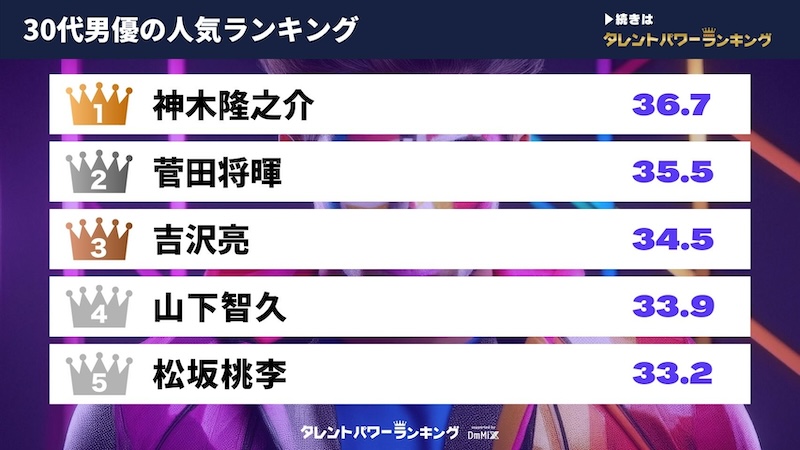 【人気者は誰？】20代〜50代・日本の男優パワーランキング！